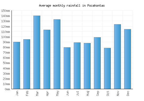 Pocahontas monthly rainfall chart (mm)