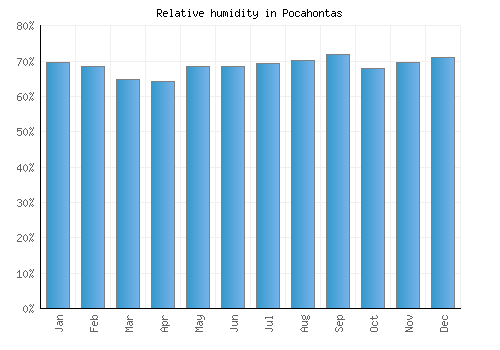 Pocahontas relative humidity averages