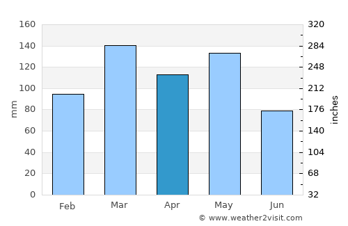 Pocahontas average rain in April