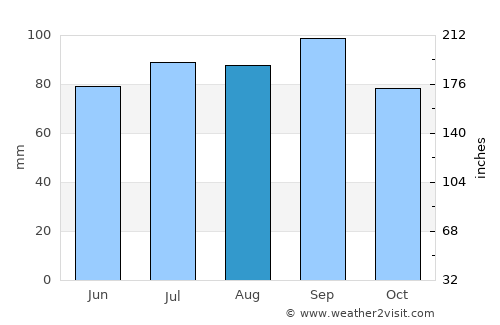 Pocahontas average rain in August