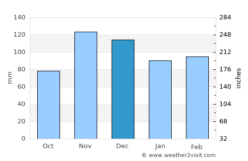 Pocahontas average rain in December