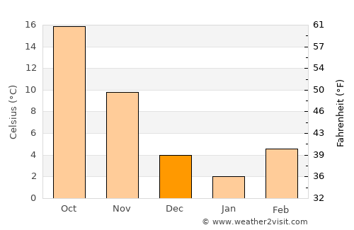 Pocahontas average temperature in December