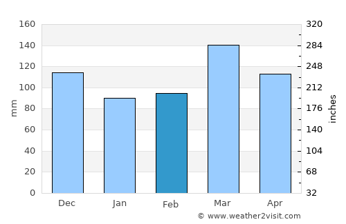 Pocahontas average rain in February