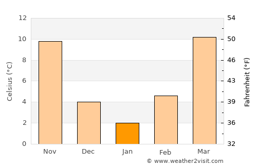 Pocahontas average temperature in January
