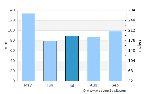 Pocahontas average rain in July
