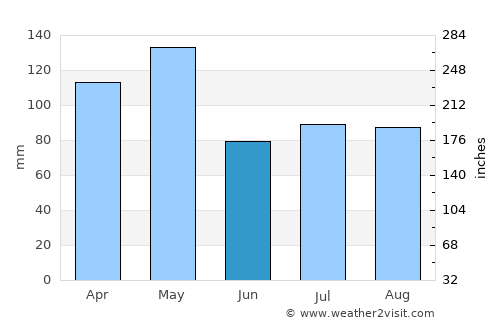 Pocahontas average rain in June