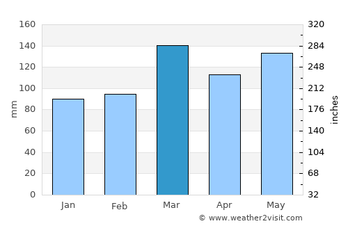 Pocahontas average rain in March