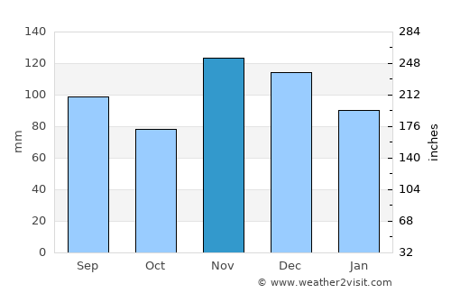 Pocahontas average rain in November