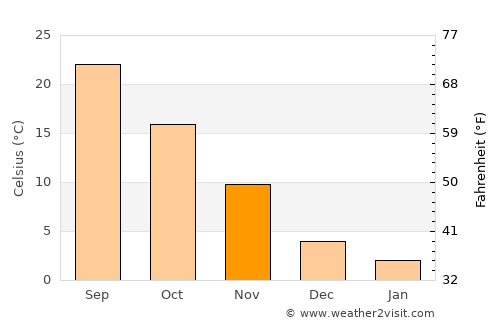 Pocahontas average temperature in November