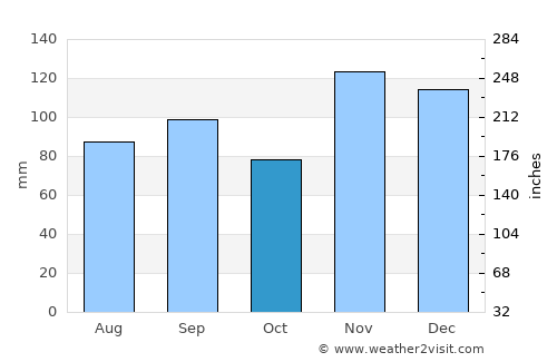 Pocahontas average rain in October