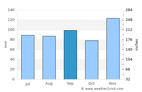 Pocahontas average rain in September