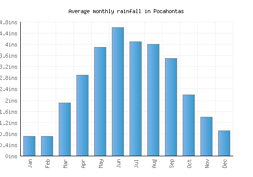 Pocahontas monthly rainfall chart (inches)