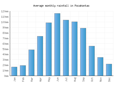 Pocahontas monthly rainfall chart (mm)