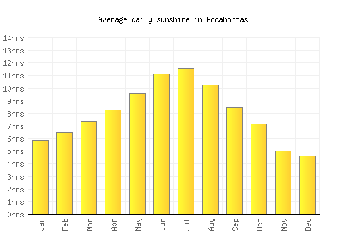 Pocahontas average daily sunshine chart