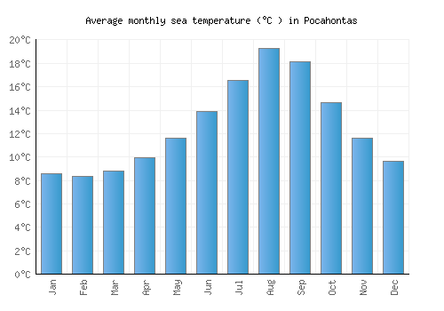 Pocahontas average sea temperature chart (Celsius)