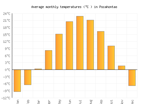 Pocahontas average temperature chart (Celsius)