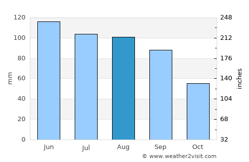 Pocahontas average rain in August