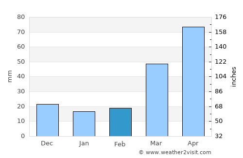 Pocahontas average rain in February