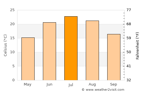 Pocahontas average temperature in July