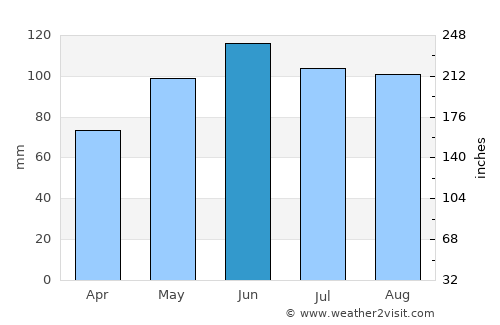 Pocahontas average rain in June