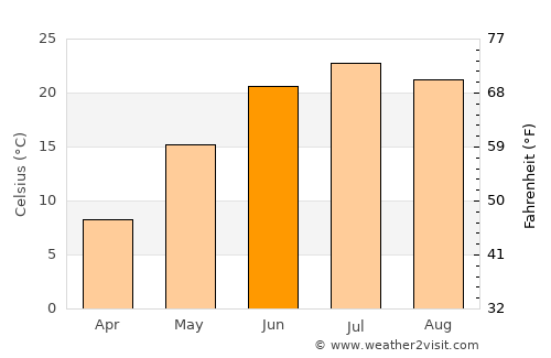 Pocahontas average temperature in June