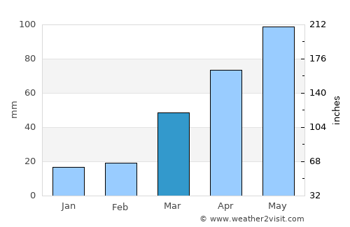 Pocahontas average rain in March