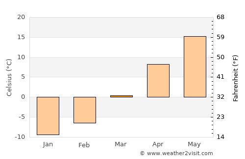 Pocahontas average temperature in March