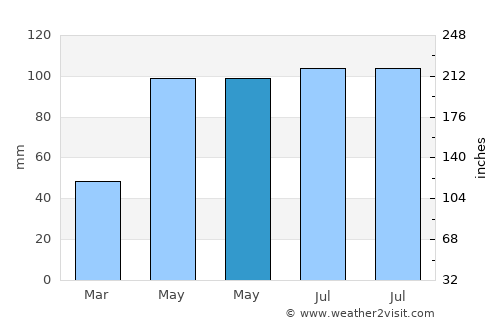 Pocahontas average rain in May