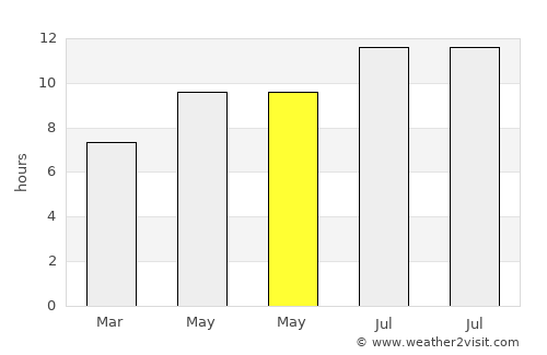 Pocahontas average rain in May