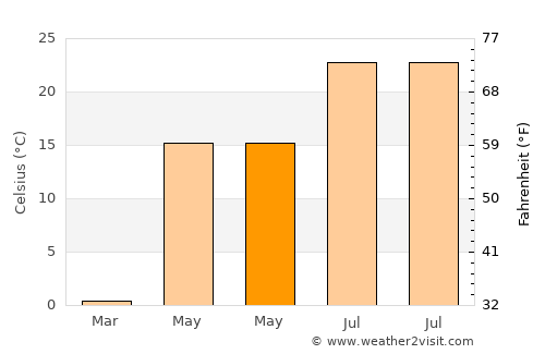 Pocahontas average temperature in May