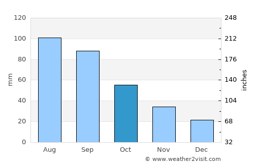 Pocahontas average rain in October