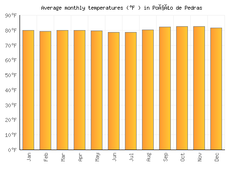 Poção de Pedras average temperature chart (Fahrenheit)