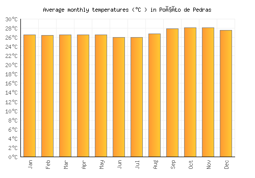 Poção de Pedras average temperature chart (Celsius)