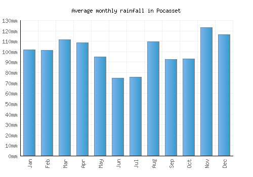 Pocasset monthly rainfall chart (mm)