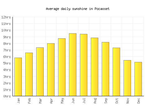 Pocasset average daily sunshine chart