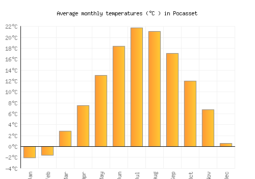 Pocasset average temperature chart (Celsius)