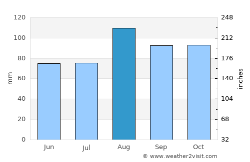 Pocasset average rain in August