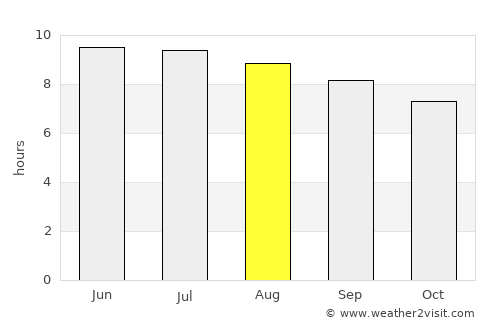 Pocasset average rain in August