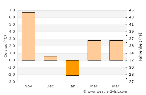 Pocasset average temperature in January
