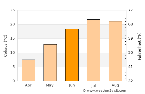 Pocasset average temperature in June