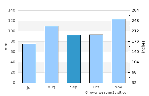 Pocasset average rain in September