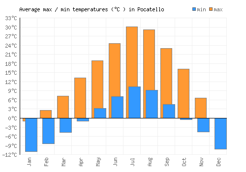 Pocatello average minimum / maximum temperatures (Celsius)