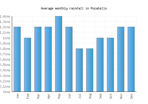 Pocatello monthly rainfall chart (inches)