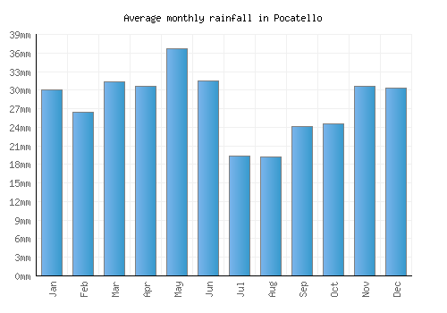 Pocatello monthly rainfall chart (mm)