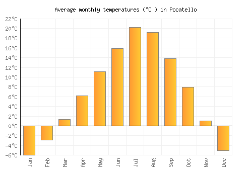 Pocatello average temperature chart (Celsius)