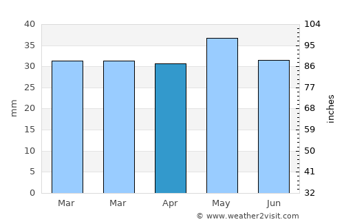 Pocatello average rain in April