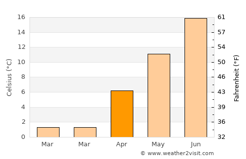 Pocatello average temperature in April