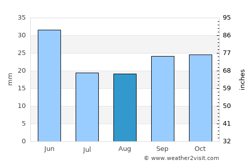 Pocatello average rain in August