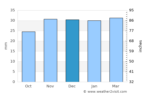 Pocatello average rain in December