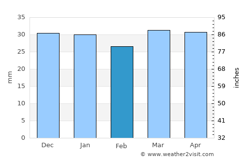 Pocatello average rain in February